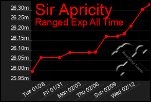 Total Graph of Sir Apricity