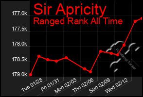 Total Graph of Sir Apricity