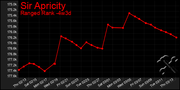 Last 31 Days Graph of Sir Apricity