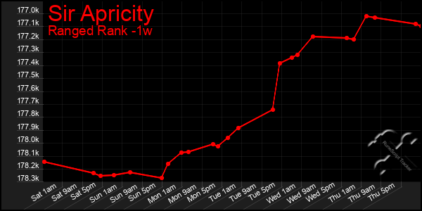 Last 7 Days Graph of Sir Apricity