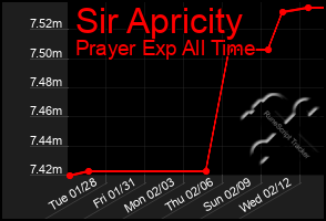 Total Graph of Sir Apricity