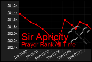 Total Graph of Sir Apricity