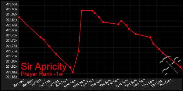 Last 7 Days Graph of Sir Apricity