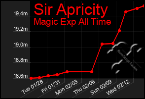 Total Graph of Sir Apricity