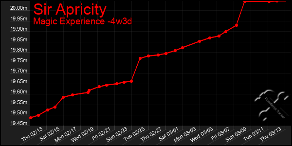 Last 31 Days Graph of Sir Apricity