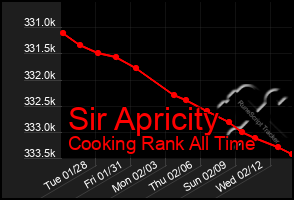 Total Graph of Sir Apricity