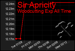 Total Graph of Sir Apricity