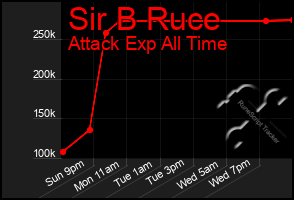 Total Graph of Sir B Ruce