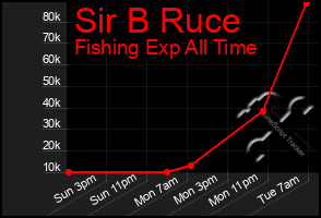 Total Graph of Sir B Ruce