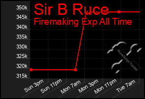 Total Graph of Sir B Ruce