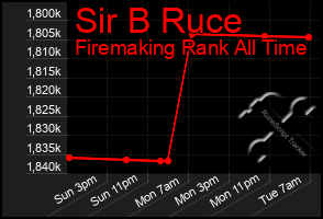 Total Graph of Sir B Ruce