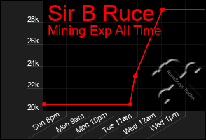 Total Graph of Sir B Ruce