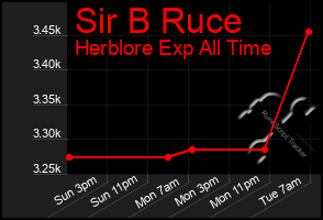 Total Graph of Sir B Ruce