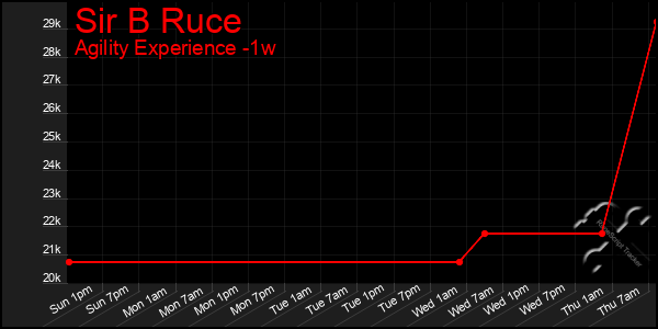 Last 7 Days Graph of Sir B Ruce