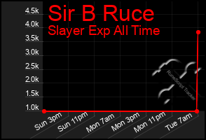 Total Graph of Sir B Ruce