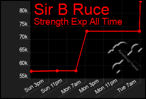 Total Graph of Sir B Ruce