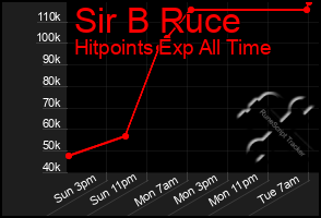 Total Graph of Sir B Ruce