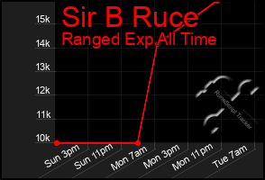 Total Graph of Sir B Ruce