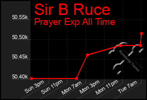 Total Graph of Sir B Ruce