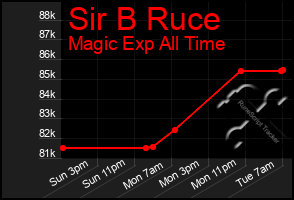 Total Graph of Sir B Ruce