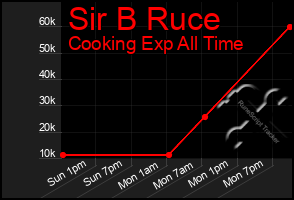 Total Graph of Sir B Ruce