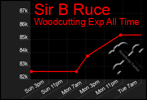 Total Graph of Sir B Ruce