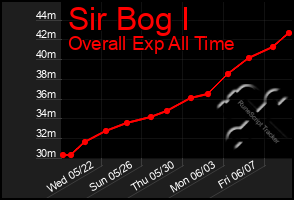 Total Graph of Sir Bog I