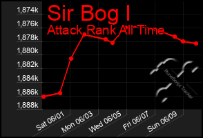 Total Graph of Sir Bog I