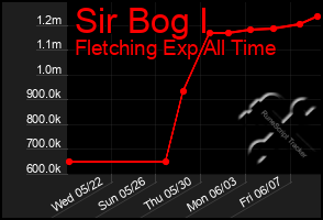 Total Graph of Sir Bog I