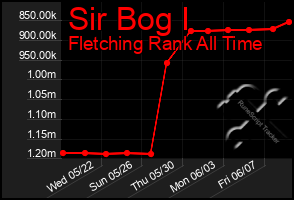 Total Graph of Sir Bog I