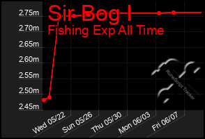 Total Graph of Sir Bog I