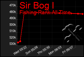 Total Graph of Sir Bog I