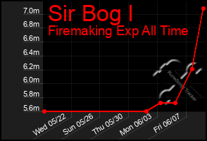 Total Graph of Sir Bog I