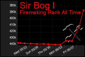 Total Graph of Sir Bog I