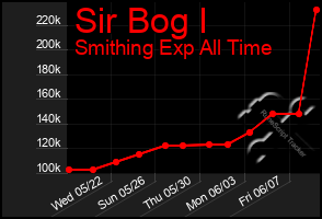 Total Graph of Sir Bog I