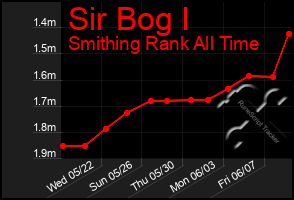 Total Graph of Sir Bog I