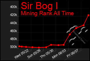 Total Graph of Sir Bog I