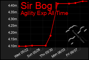 Total Graph of Sir Bog I