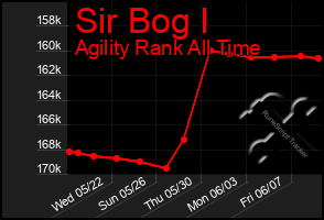 Total Graph of Sir Bog I