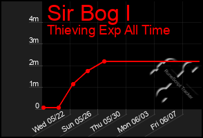 Total Graph of Sir Bog I