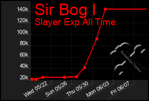 Total Graph of Sir Bog I