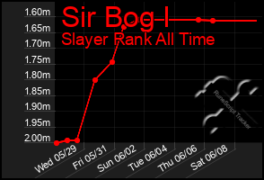 Total Graph of Sir Bog I