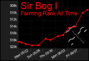 Total Graph of Sir Bog I