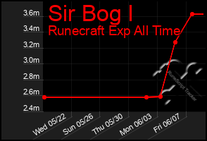 Total Graph of Sir Bog I