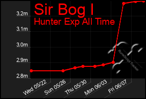 Total Graph of Sir Bog I