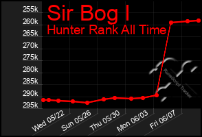 Total Graph of Sir Bog I