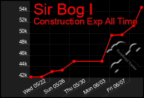 Total Graph of Sir Bog I