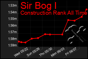 Total Graph of Sir Bog I