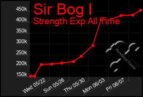 Total Graph of Sir Bog I