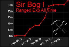 Total Graph of Sir Bog I